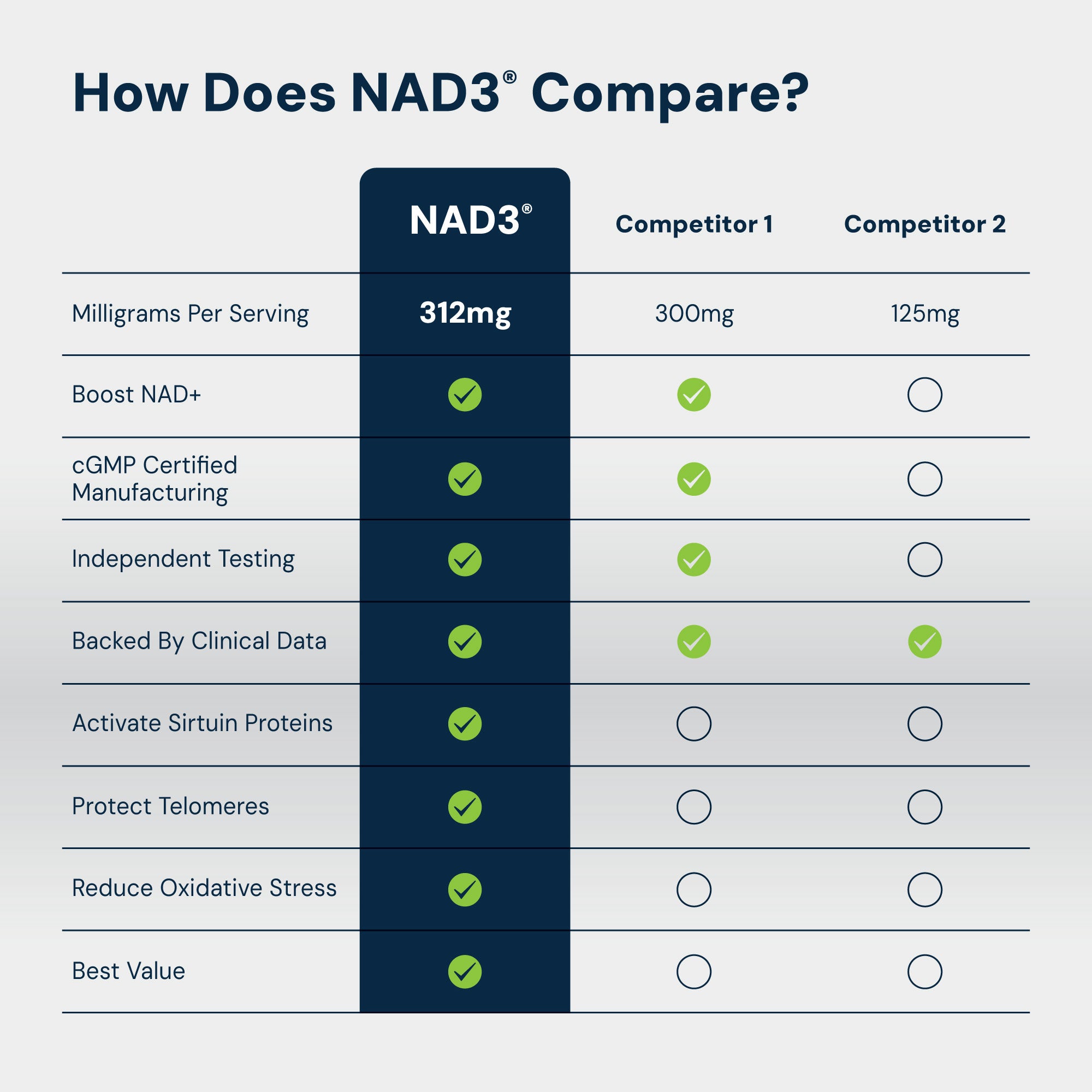 NAD3® 30 • An All Natural NAD+ Booster® Dietary Supplement (15 Day Supply)