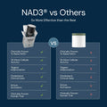 Cell Restoration Bundle | NAD3 + Sirtuins